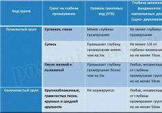 Сбор нагрузок на фундамент или сколько весит мой дом